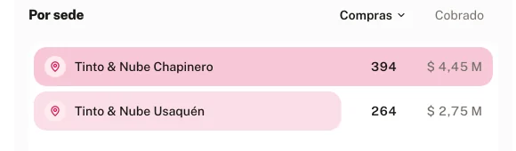 Las ventas del mes por sede, en el panel del negocio.