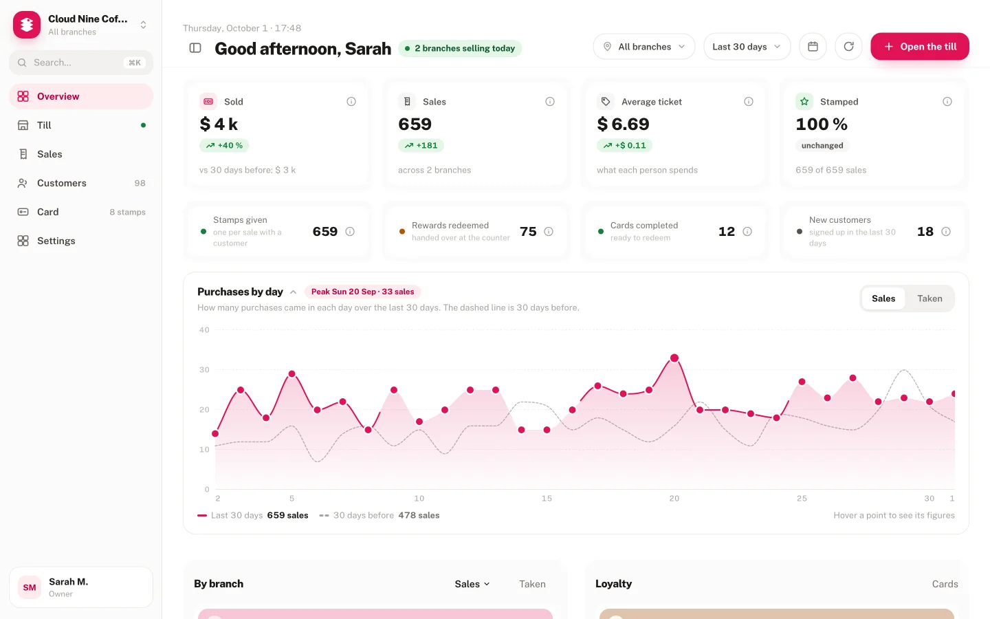 The shop's dashboard: this month's sales, stamps and the regulars who came back.