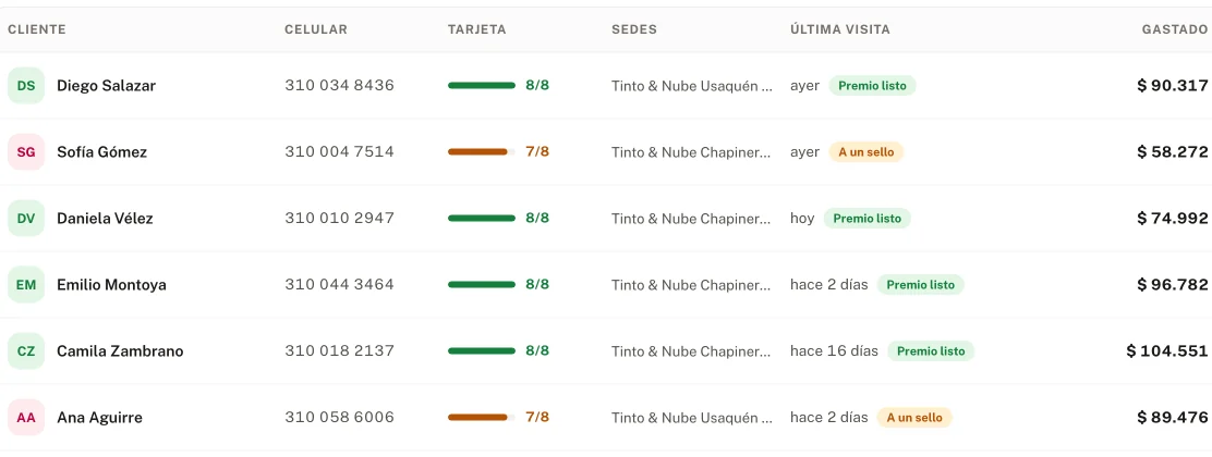 La lista de clientes del negocio: quién tiene el premio listo y a quién le falta un sello.